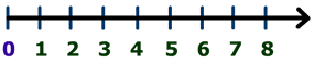 A sample number line for the whole numbers.